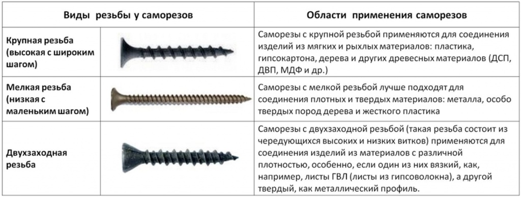 Саморезы по дереву металлу ГВЛ